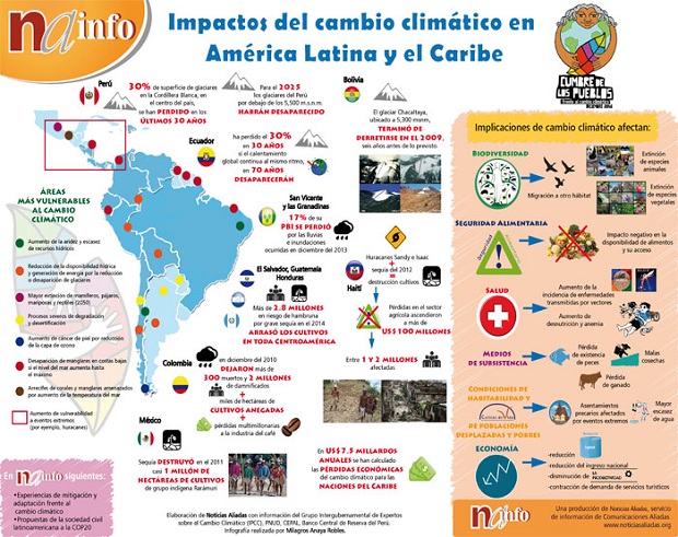 Impactos del cambio climático en América Latina y el Caribe